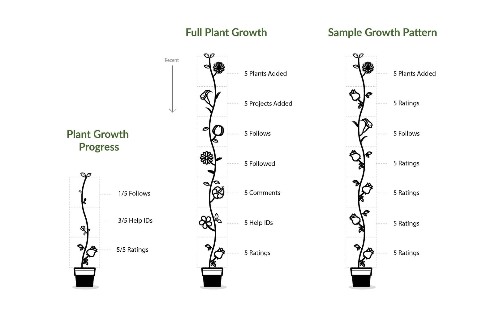 growit-social-gardening-platform — Generate Engagement (3 of 3)