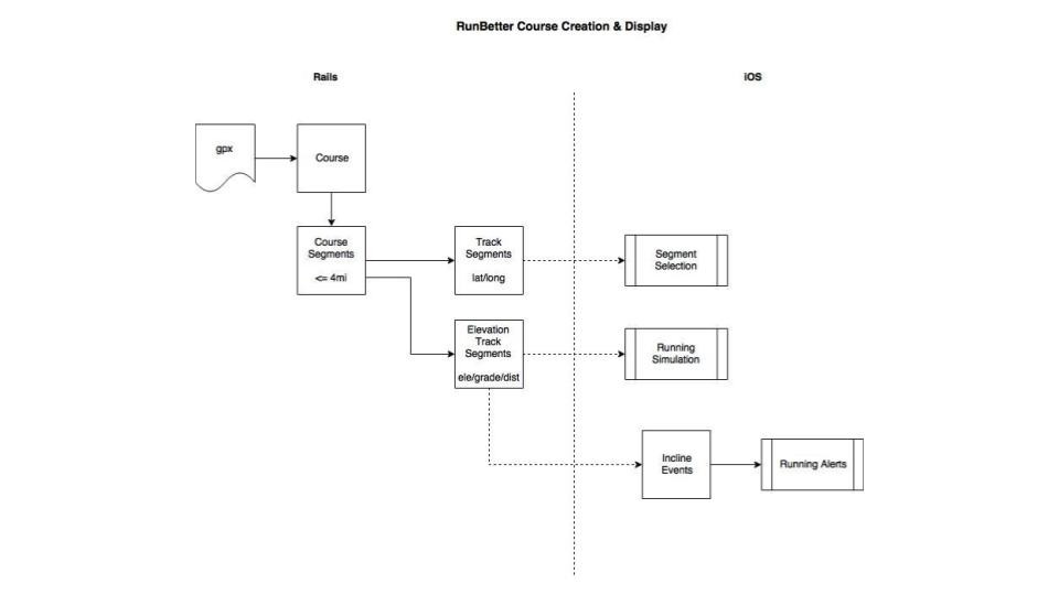 runbetter-treadmill-race-training-app — Development and Integration (3 of 3)