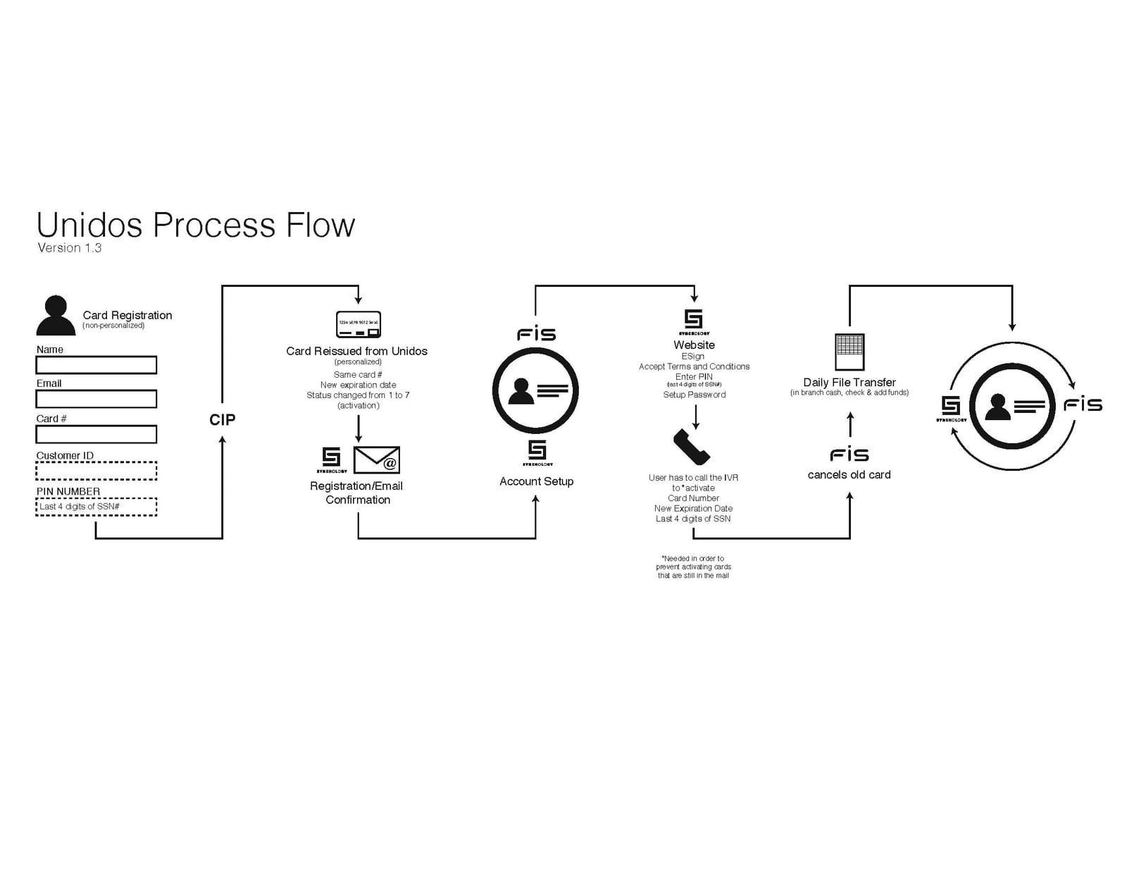 synchology-white-label-banking-solution —  Technological Advancements and Migration (2 of 3)